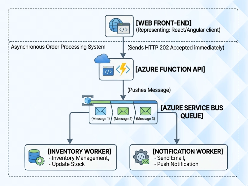 Asynchronous order processing system architecture diagram with Azure Function API, Service Bus queue, and worker services