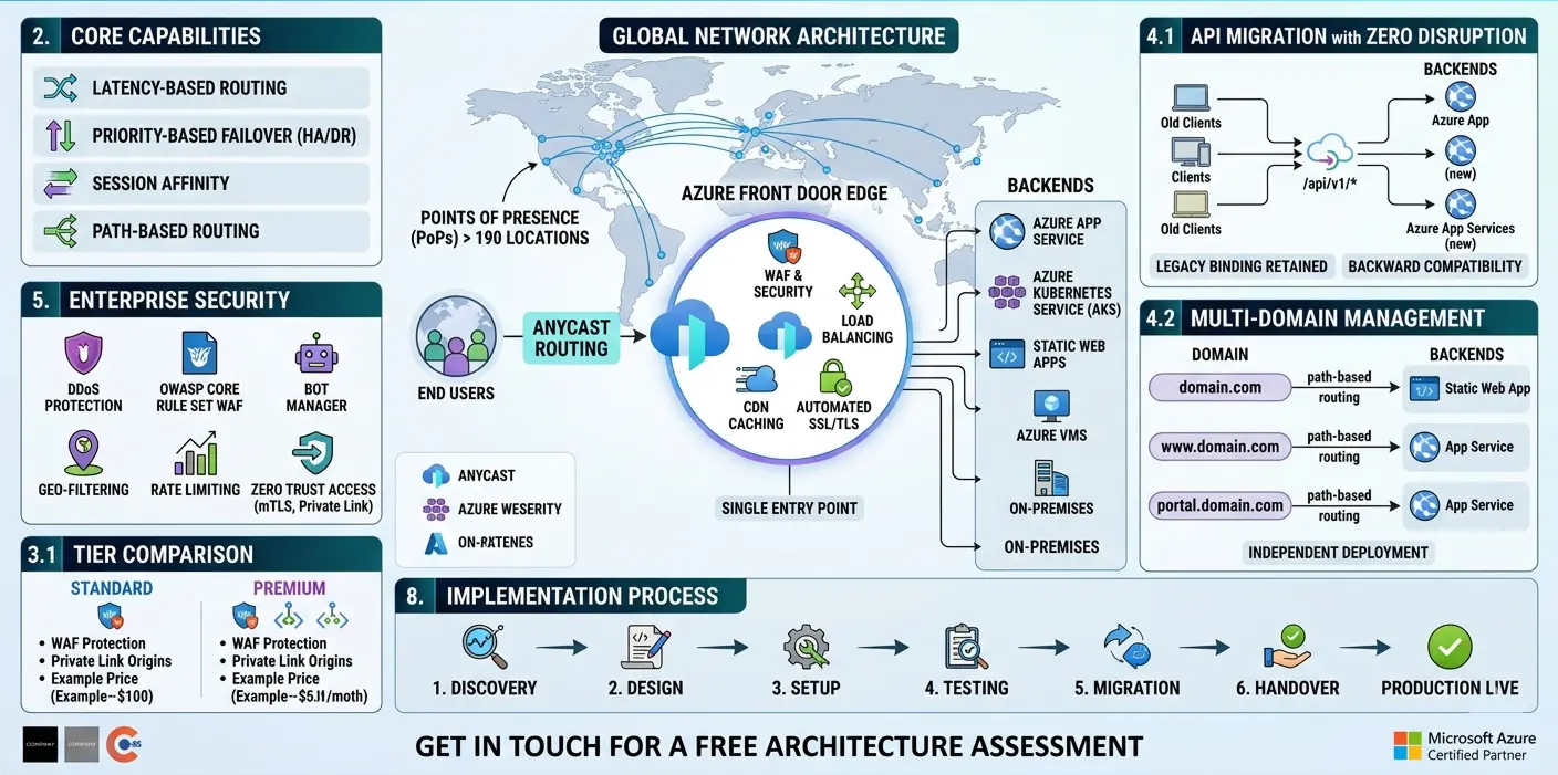 Azure Cloud Services